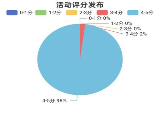 活动评分12